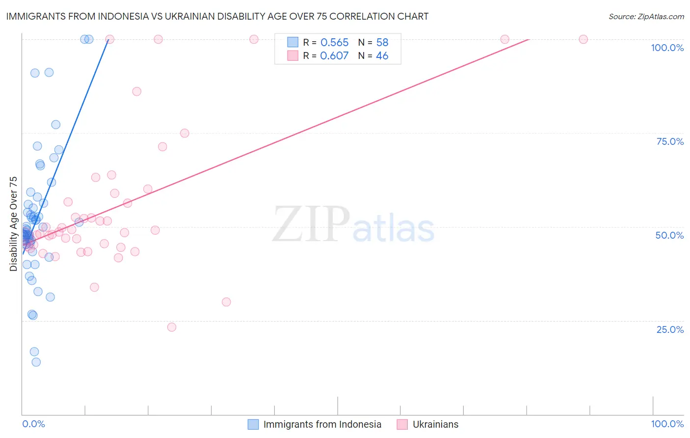 Immigrants from Indonesia vs Ukrainian Disability Age Over 75