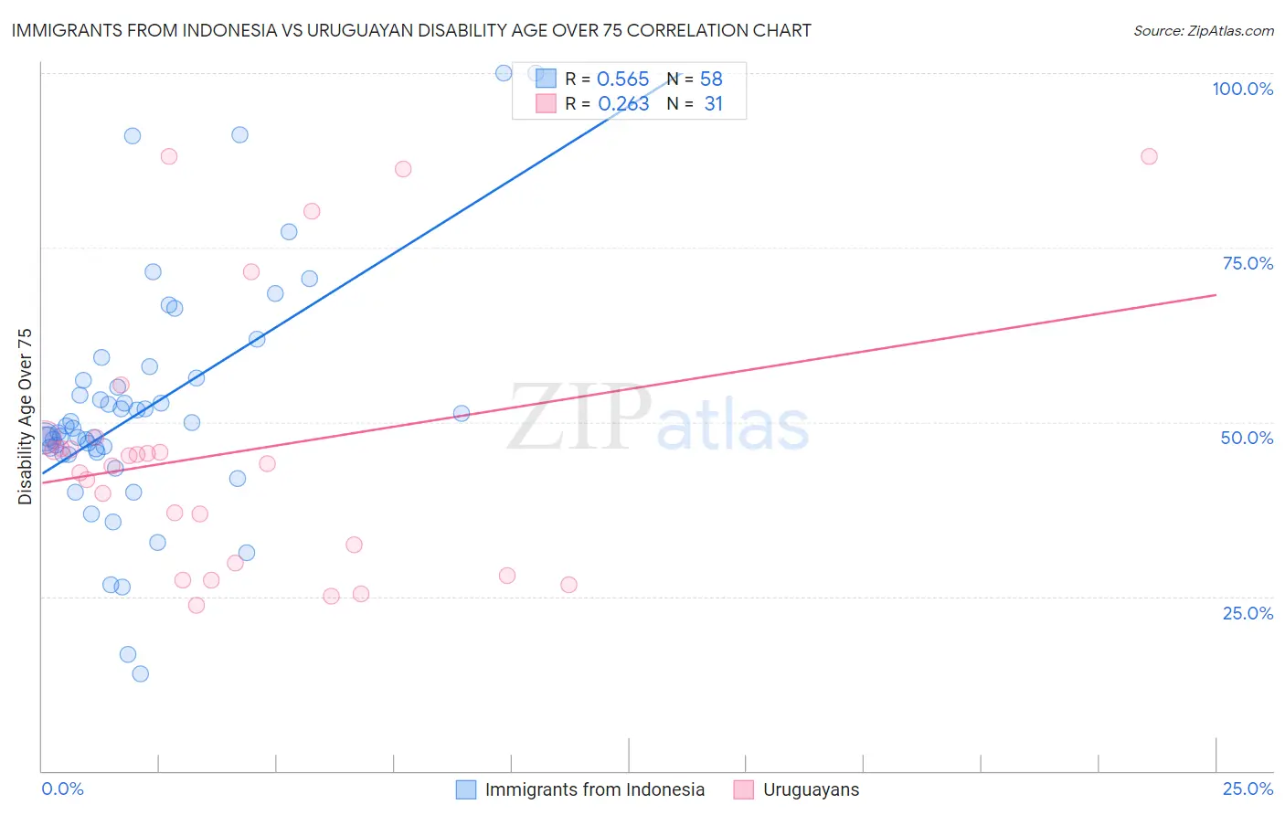 Immigrants from Indonesia vs Uruguayan Disability Age Over 75
