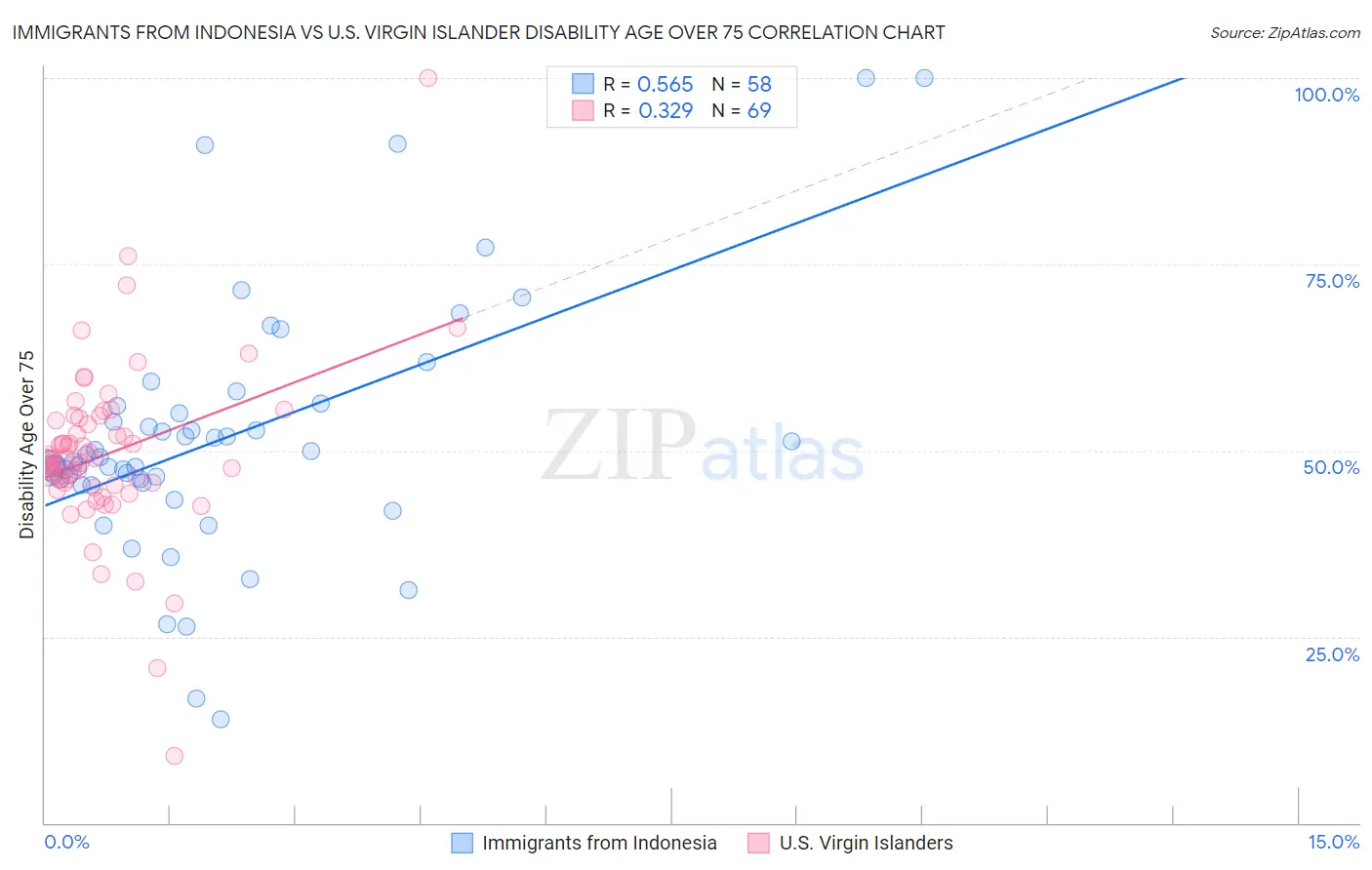 Immigrants from Indonesia vs U.S. Virgin Islander Disability Age Over 75