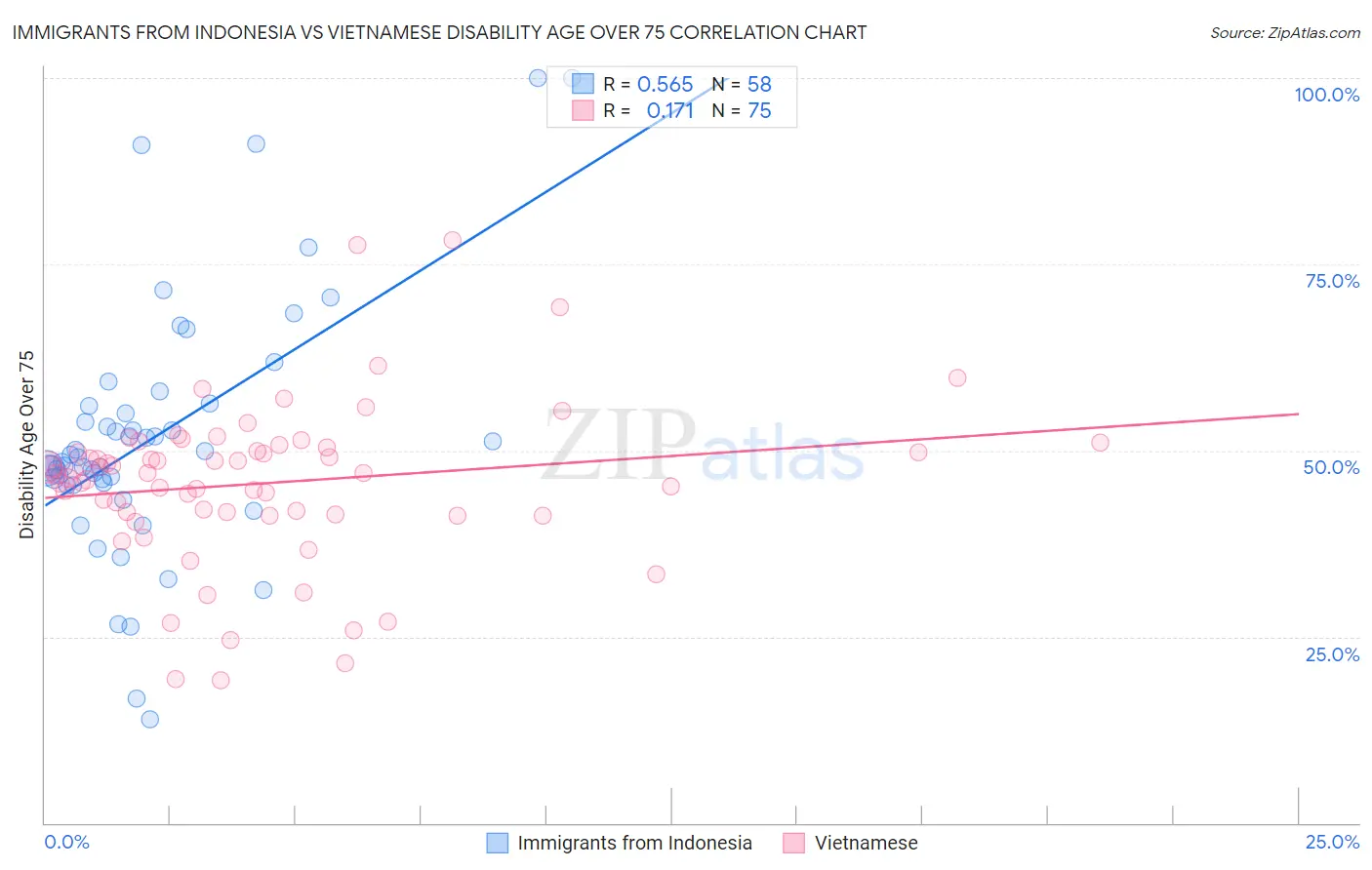 Immigrants from Indonesia vs Vietnamese Disability Age Over 75