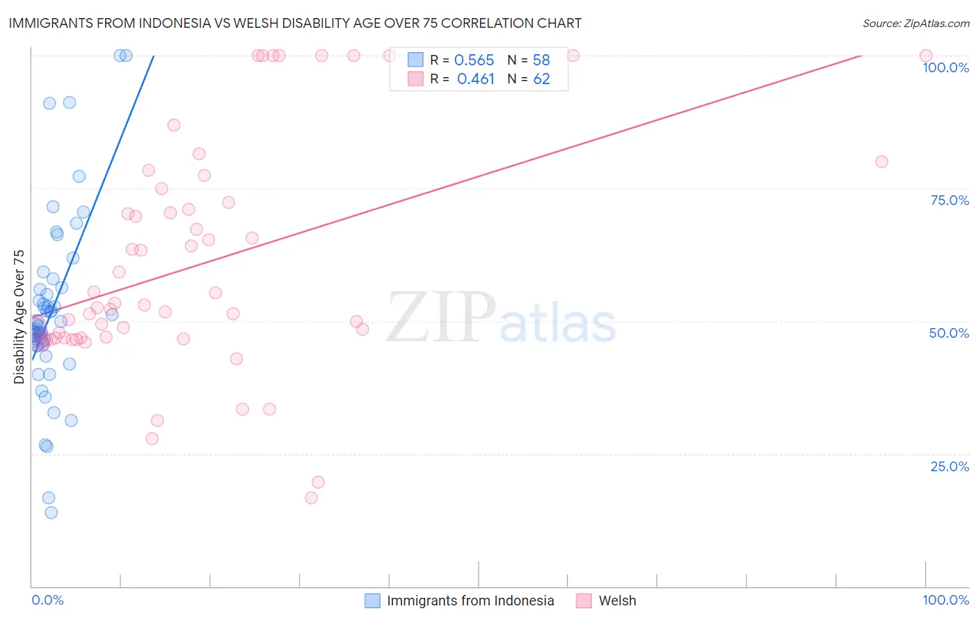 Immigrants from Indonesia vs Welsh Disability Age Over 75