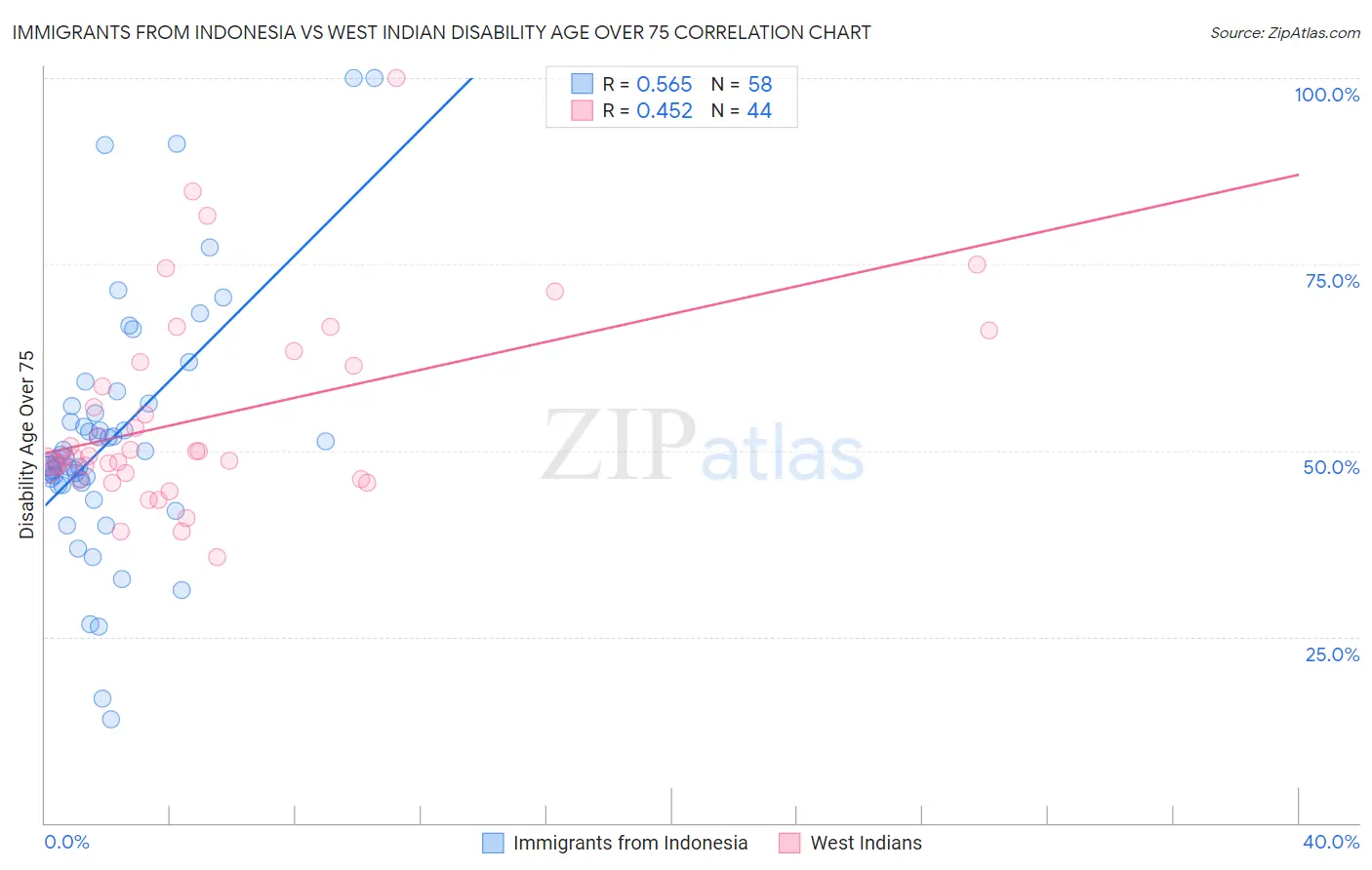 Immigrants from Indonesia vs West Indian Disability Age Over 75