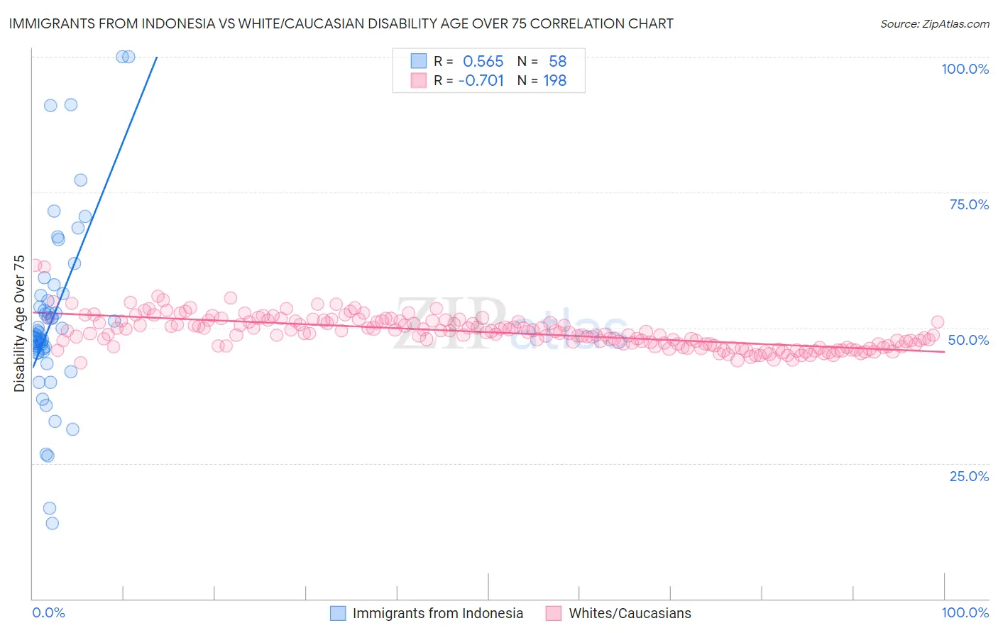 Immigrants from Indonesia vs White/Caucasian Disability Age Over 75