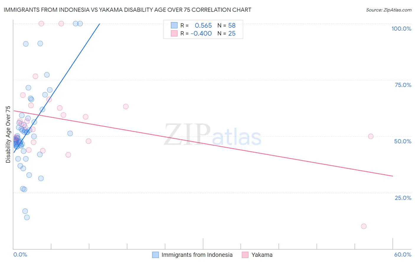 Immigrants from Indonesia vs Yakama Disability Age Over 75