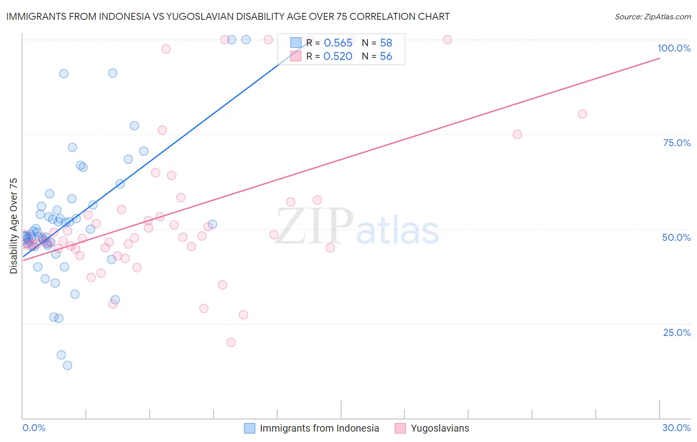 Immigrants from Indonesia vs Yugoslavian Disability Age Over 75