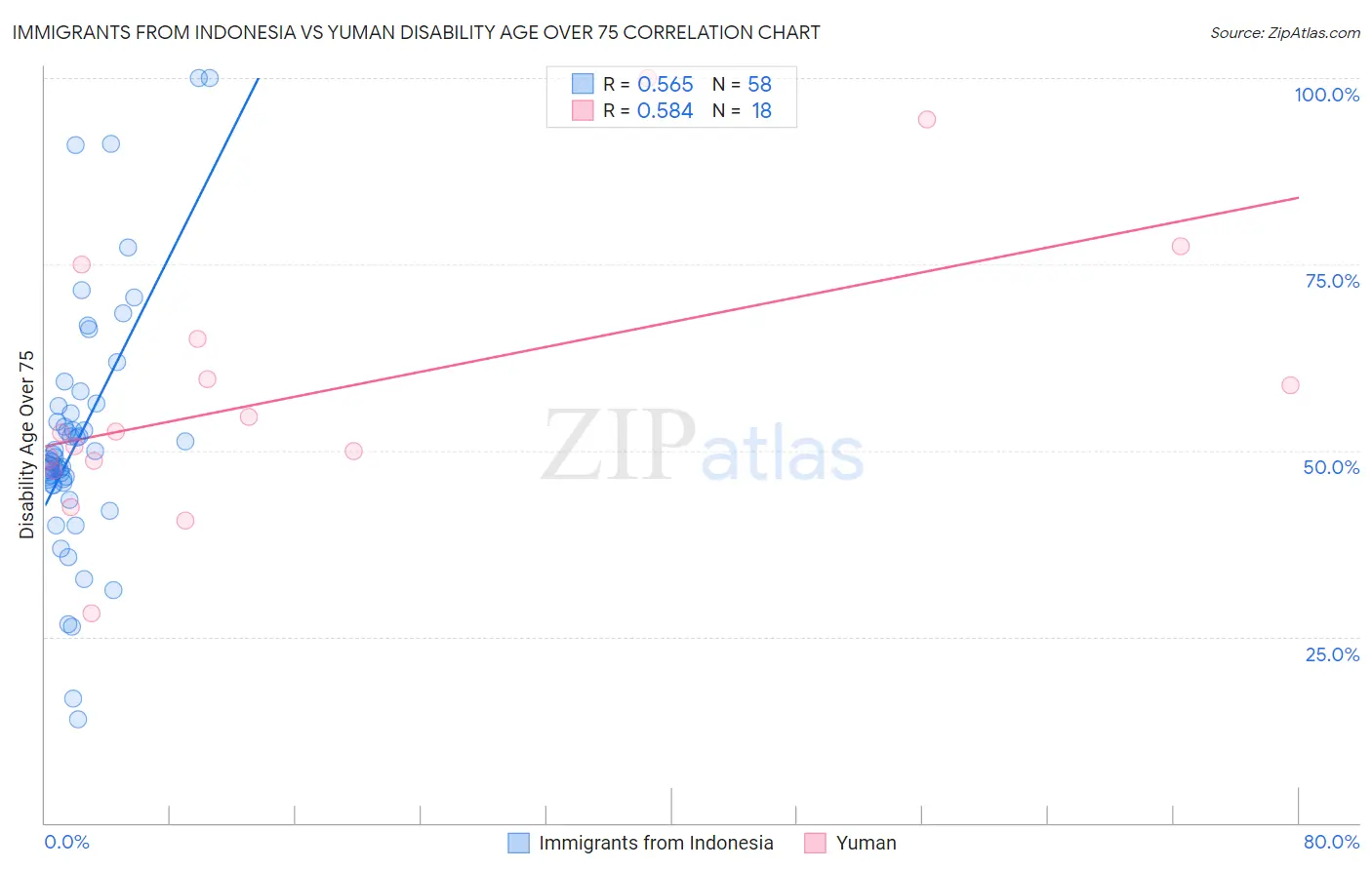 Immigrants from Indonesia vs Yuman Disability Age Over 75