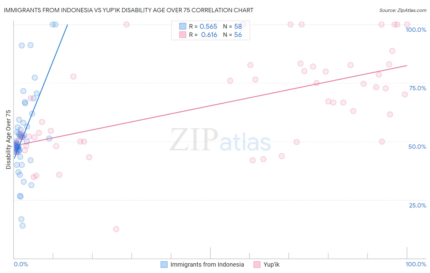 Immigrants from Indonesia vs Yup'ik Disability Age Over 75