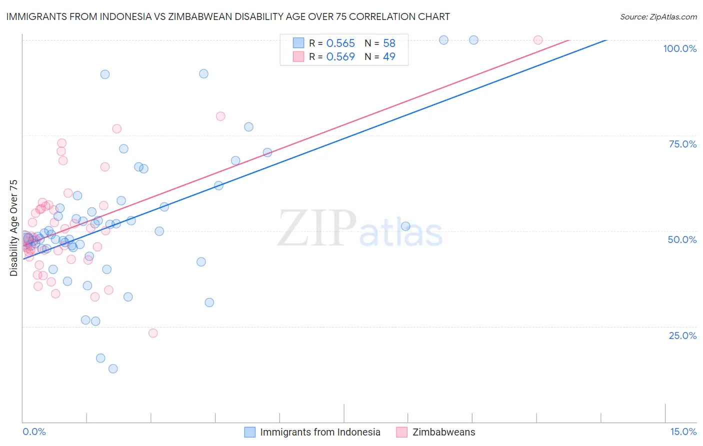 Immigrants from Indonesia vs Zimbabwean Disability Age Over 75