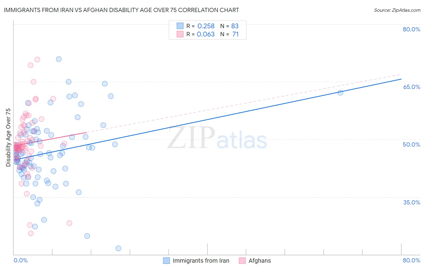 Immigrants from Iran vs Afghan Disability Age Over 75