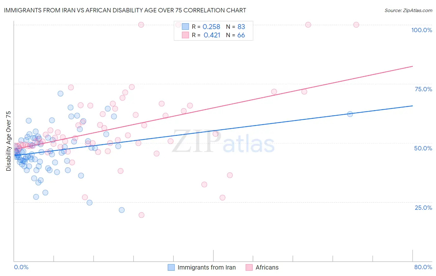 Immigrants from Iran vs African Disability Age Over 75