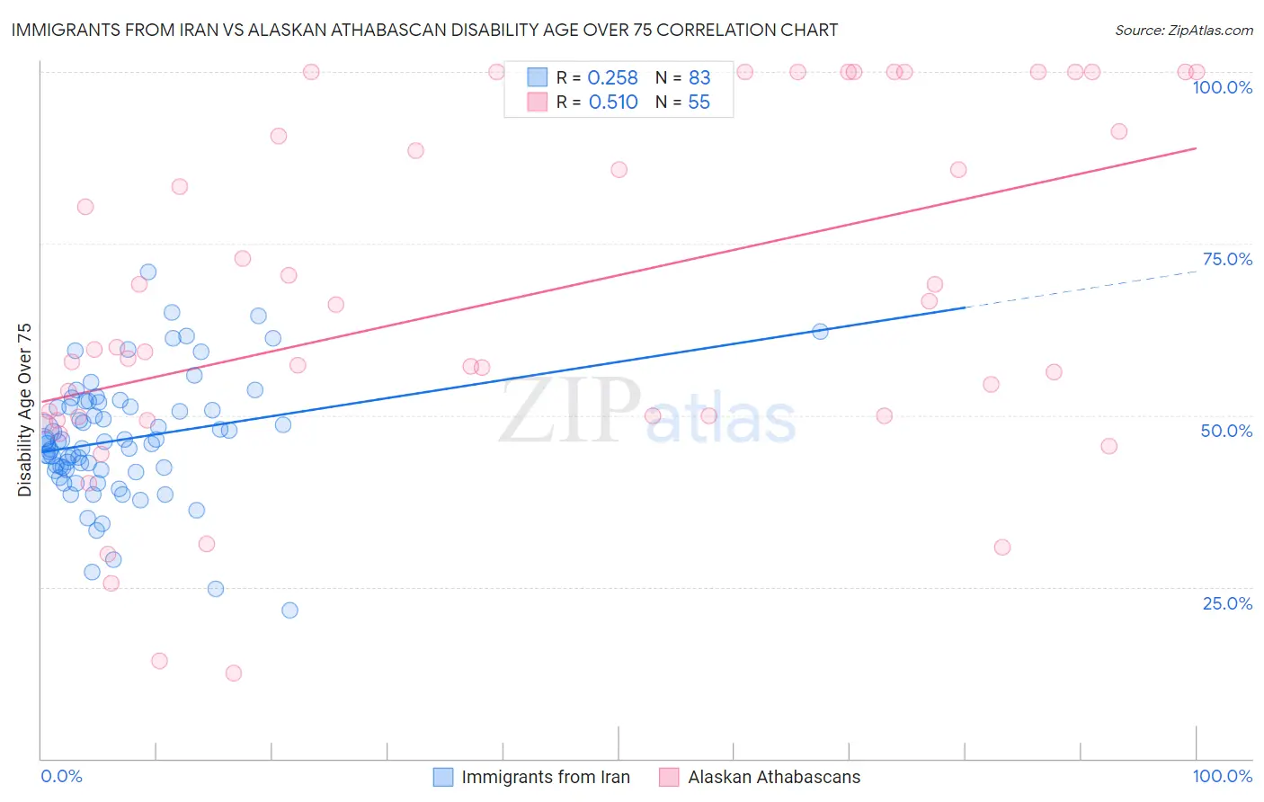Immigrants from Iran vs Alaskan Athabascan Disability Age Over 75