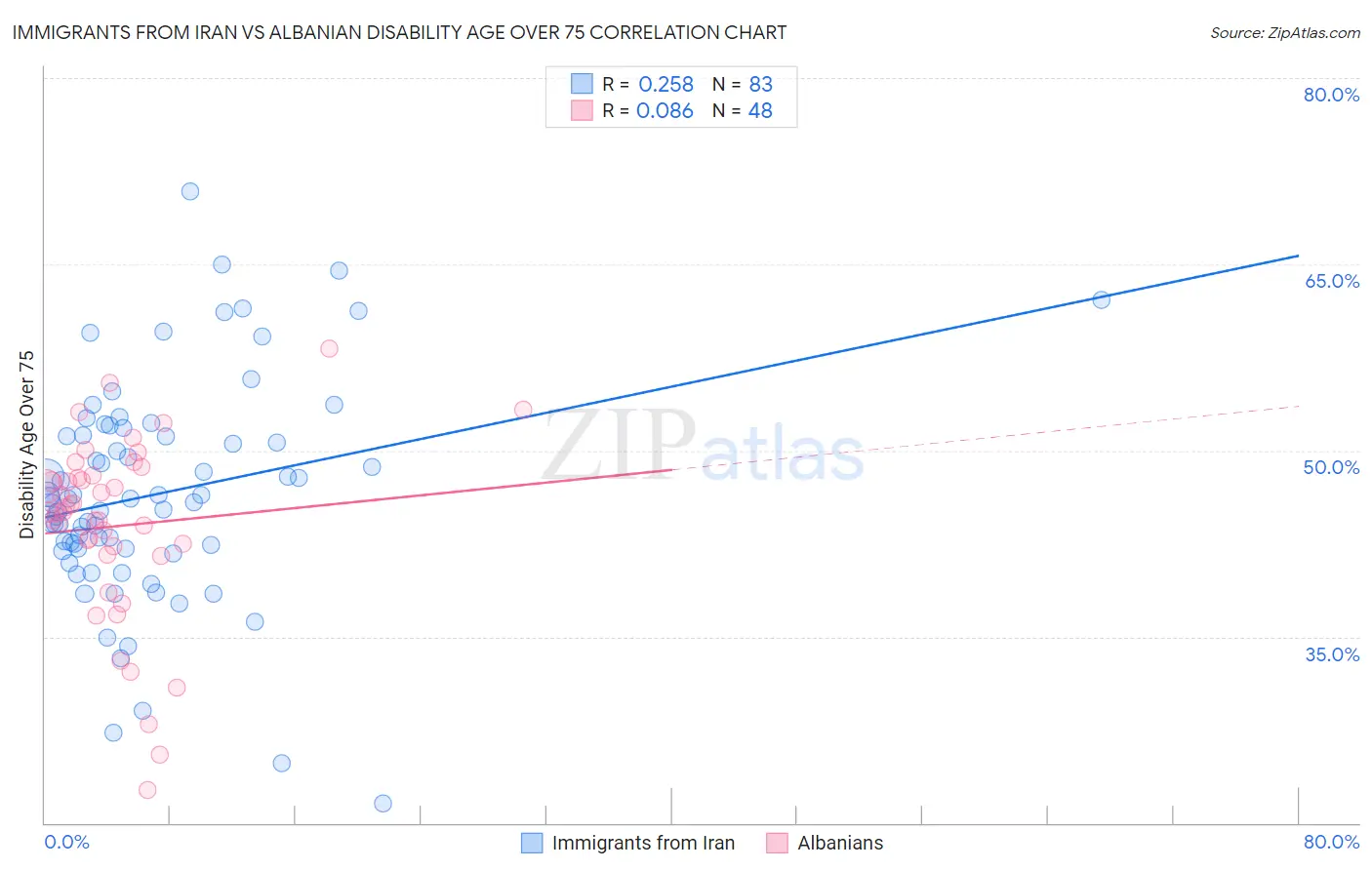 Immigrants from Iran vs Albanian Disability Age Over 75