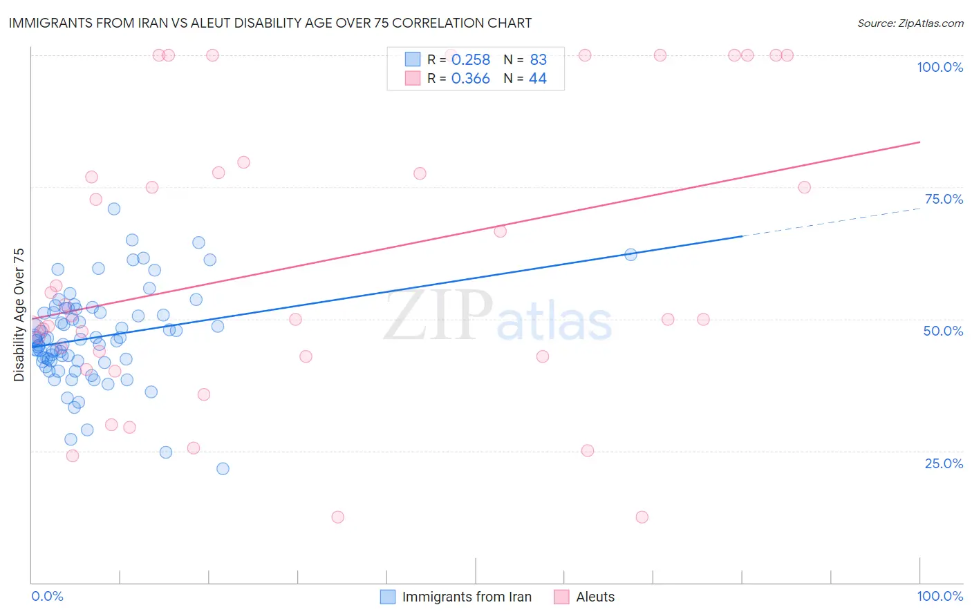 Immigrants from Iran vs Aleut Disability Age Over 75