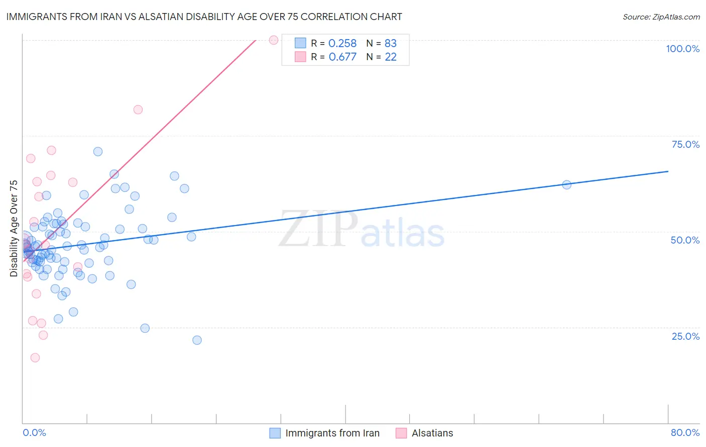 Immigrants from Iran vs Alsatian Disability Age Over 75