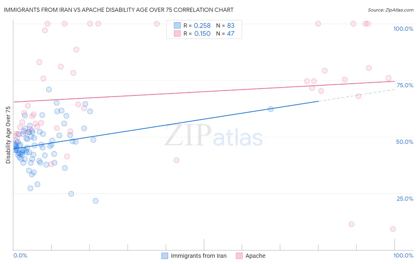 Immigrants from Iran vs Apache Disability Age Over 75