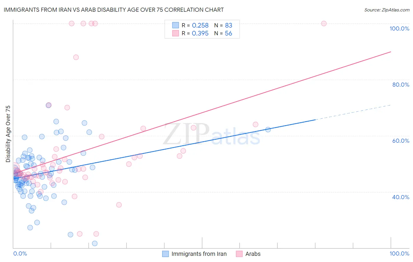 Immigrants from Iran vs Arab Disability Age Over 75