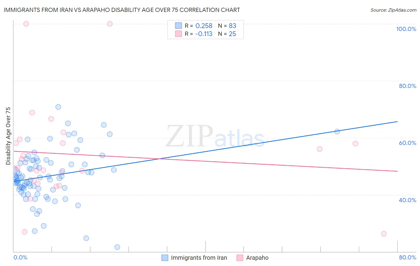 Immigrants from Iran vs Arapaho Disability Age Over 75