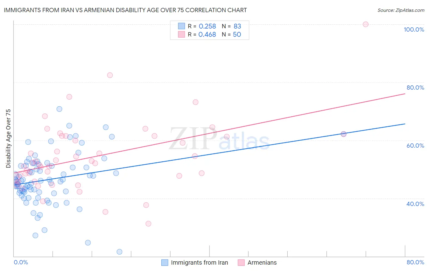 Immigrants from Iran vs Armenian Disability Age Over 75