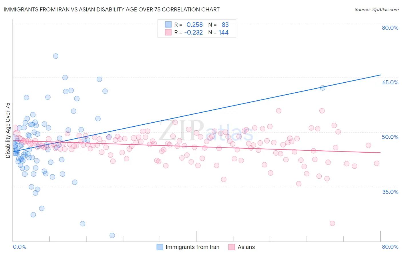 Immigrants from Iran vs Asian Disability Age Over 75