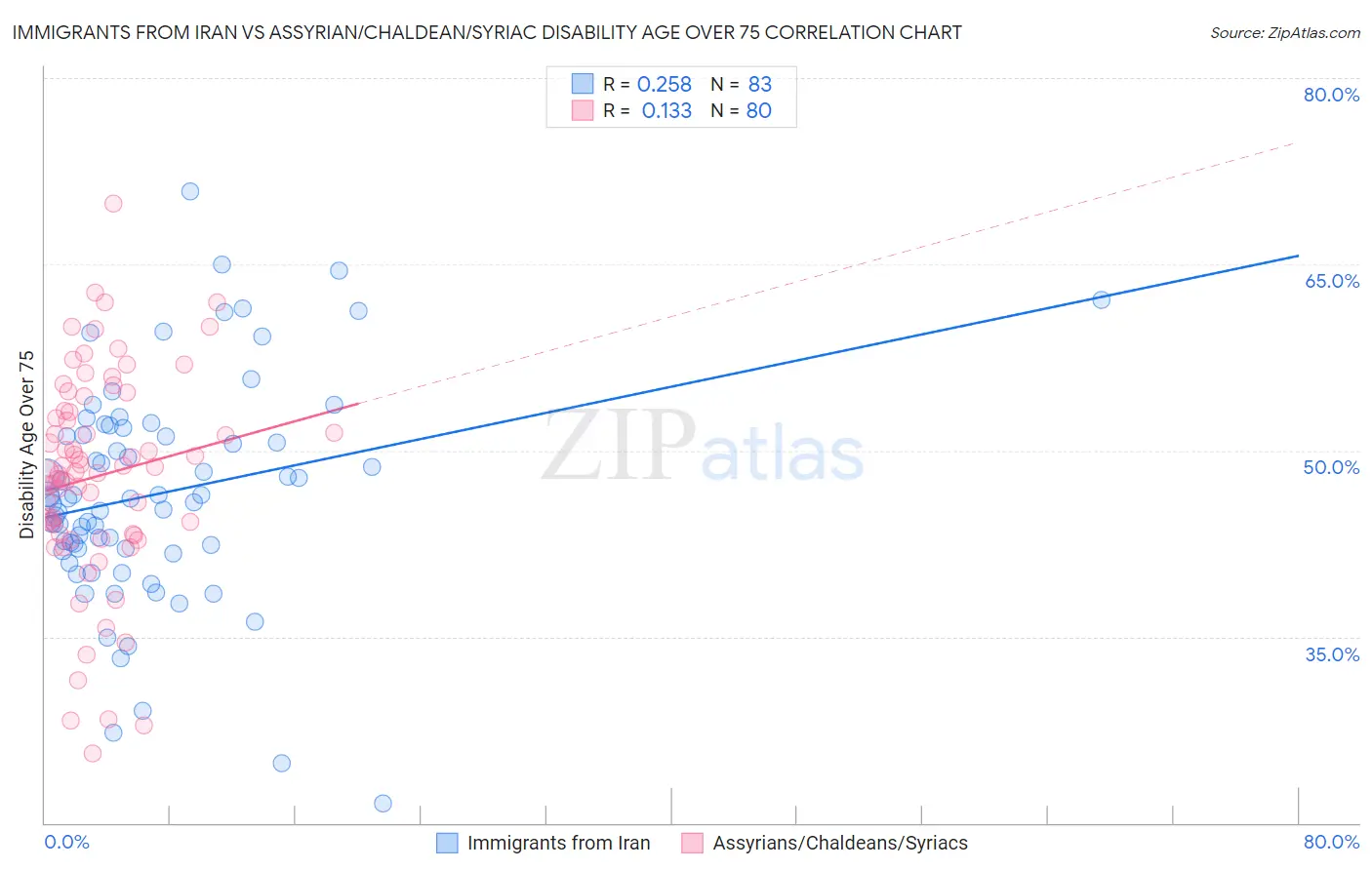 Immigrants from Iran vs Assyrian/Chaldean/Syriac Disability Age Over 75