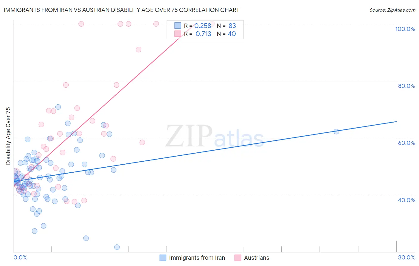 Immigrants from Iran vs Austrian Disability Age Over 75