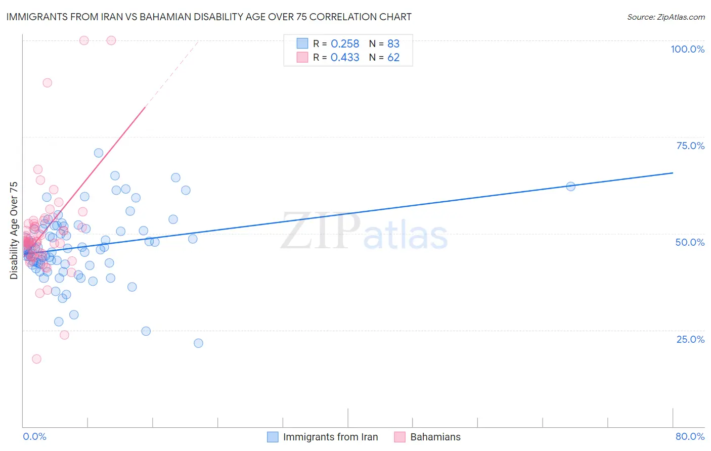 Immigrants from Iran vs Bahamian Disability Age Over 75