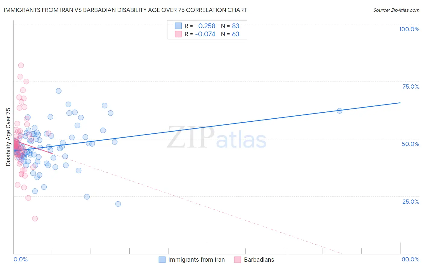 Immigrants from Iran vs Barbadian Disability Age Over 75
