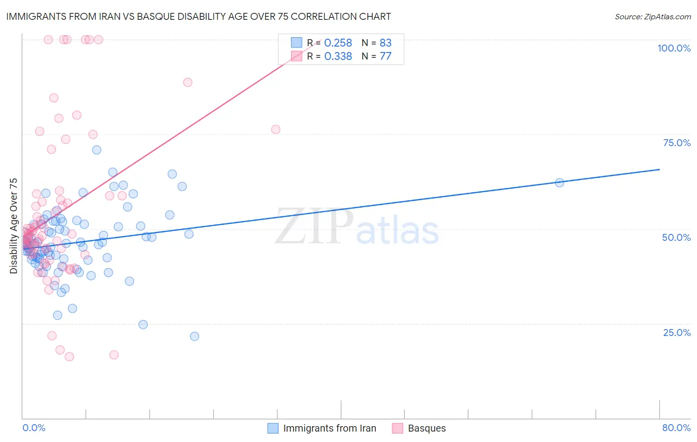 Immigrants from Iran vs Basque Disability Age Over 75