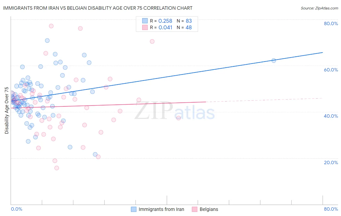 Immigrants from Iran vs Belgian Disability Age Over 75