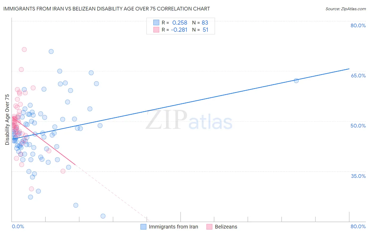 Immigrants from Iran vs Belizean Disability Age Over 75