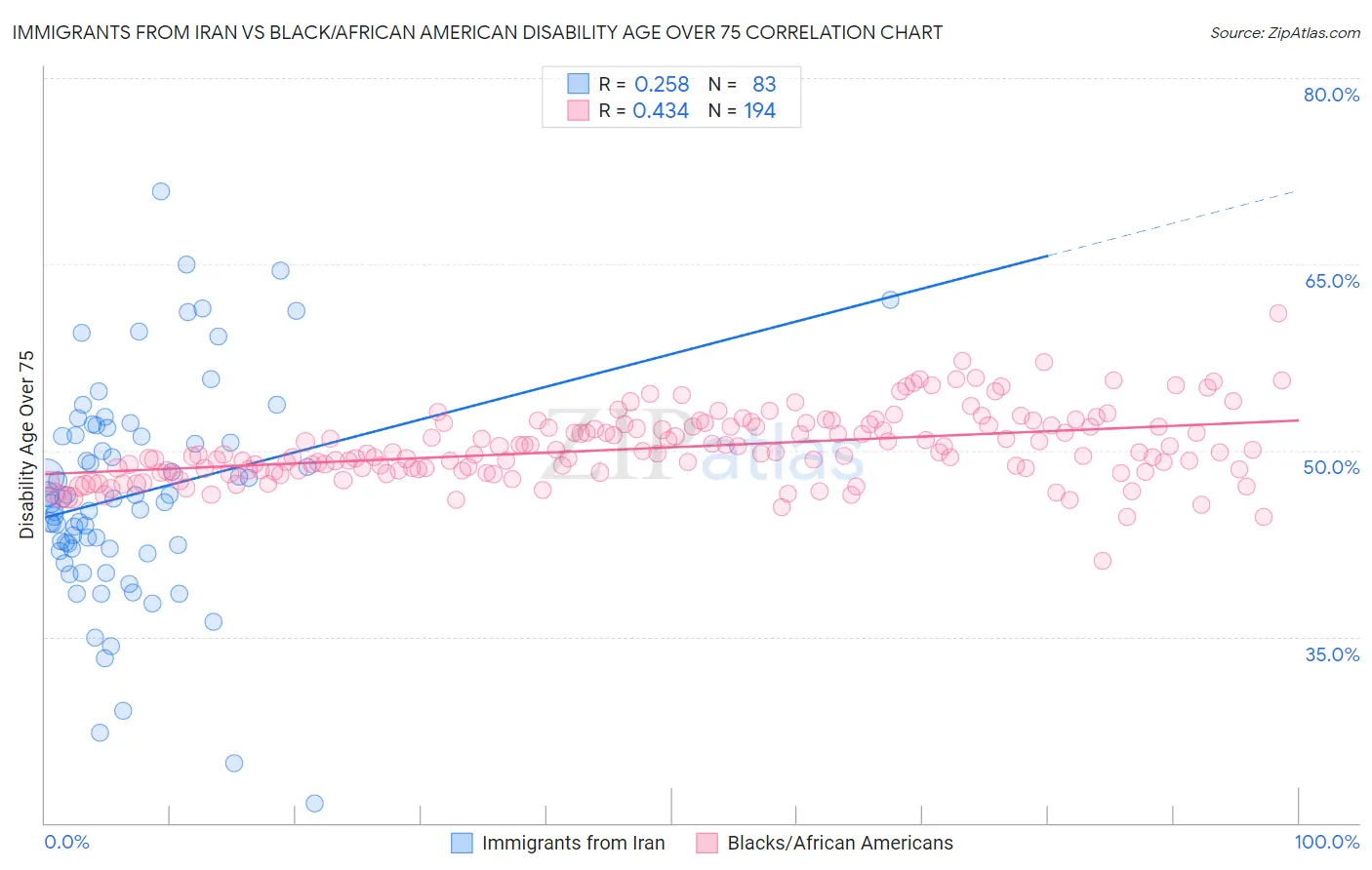 Immigrants from Iran vs Black/African American Disability Age Over 75