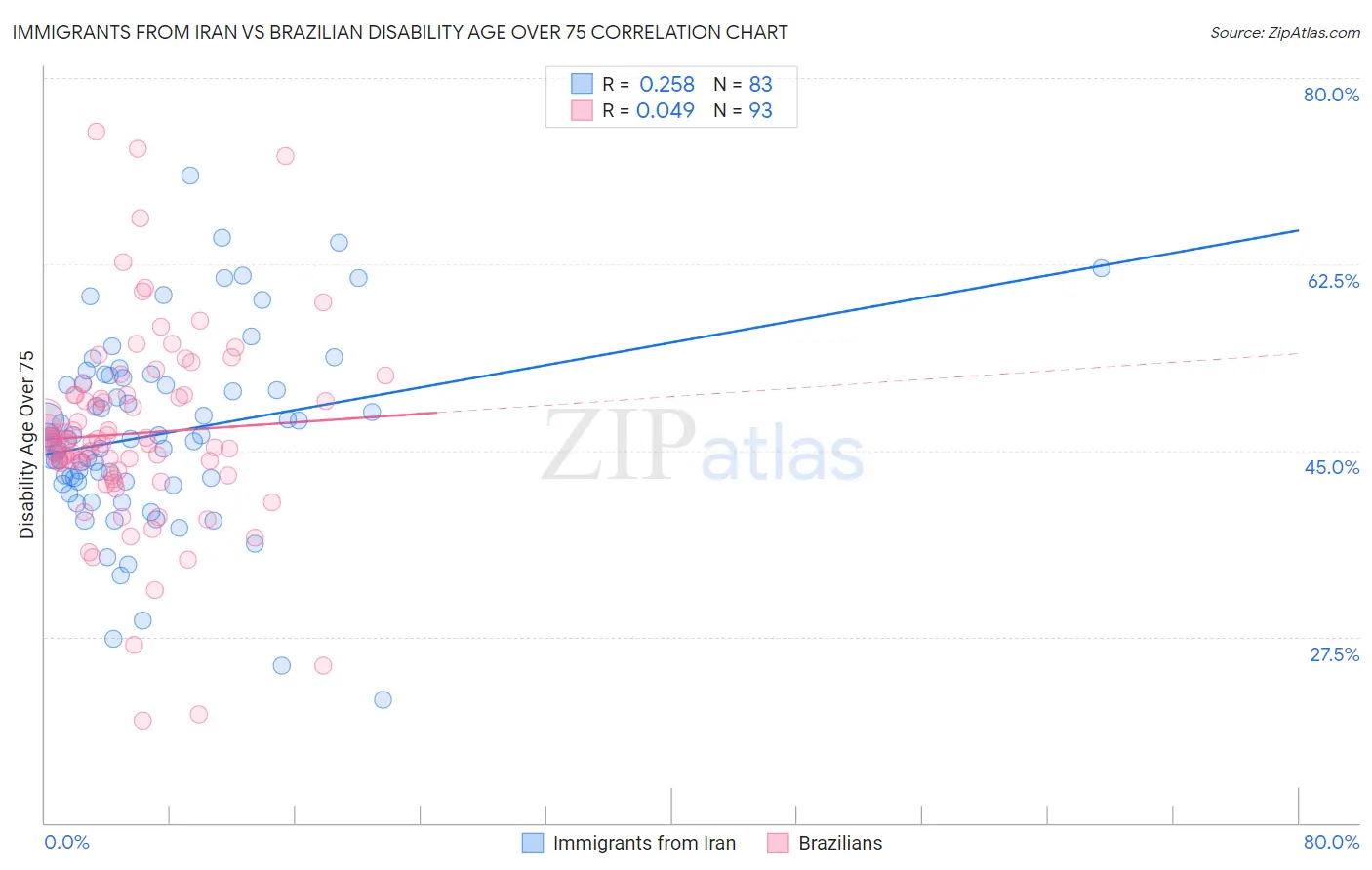 Immigrants from Iran vs Brazilian Disability Age Over 75