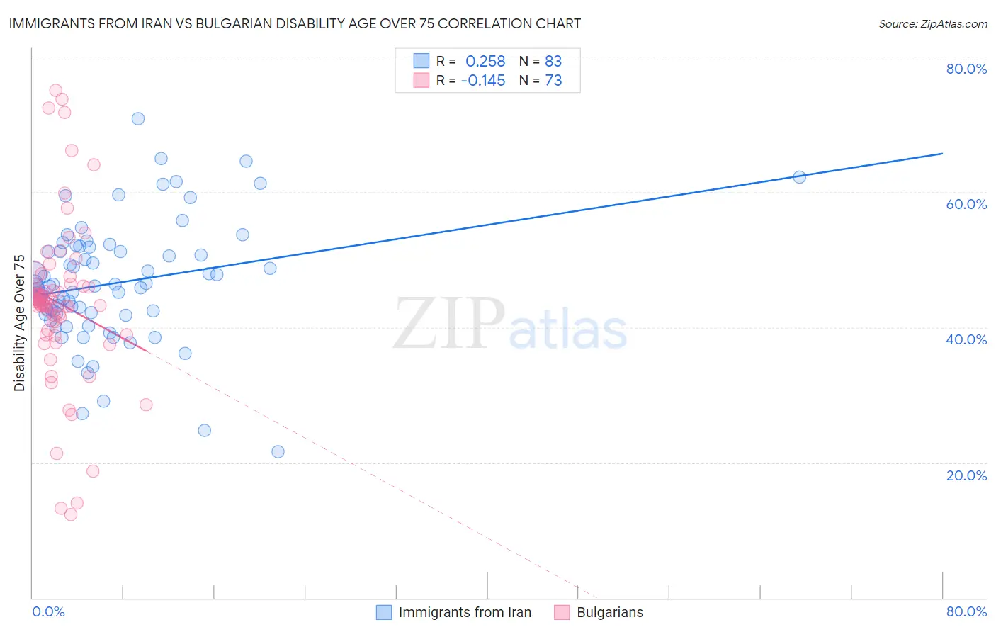 Immigrants from Iran vs Bulgarian Disability Age Over 75