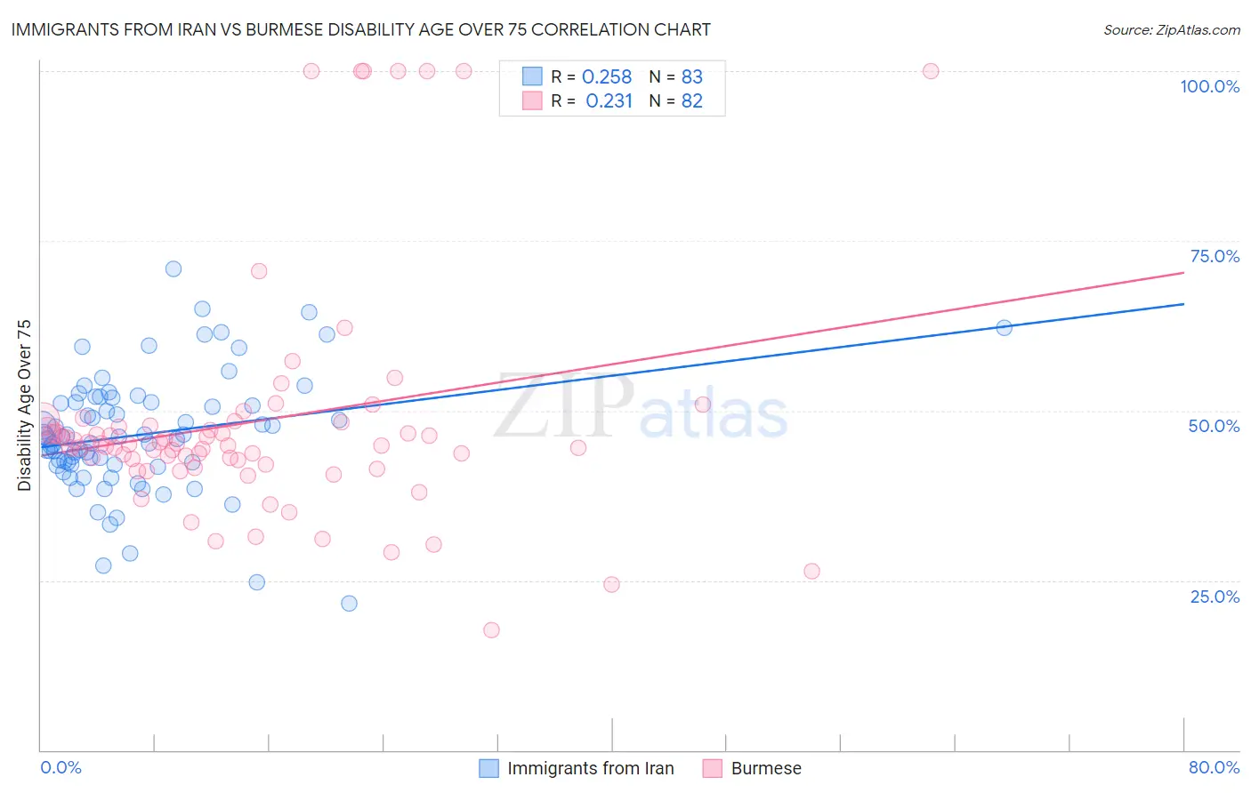 Immigrants from Iran vs Burmese Disability Age Over 75