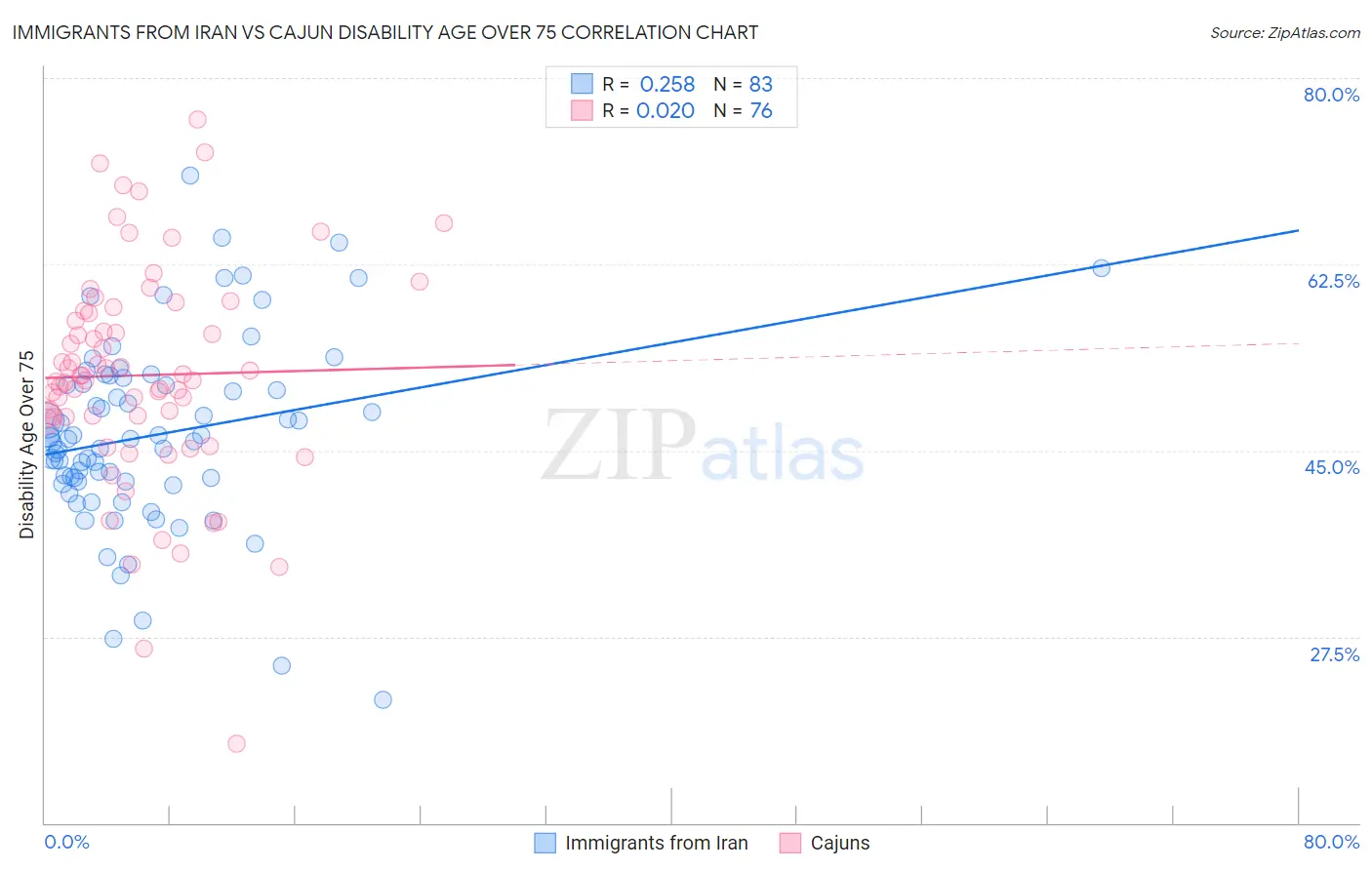 Immigrants from Iran vs Cajun Disability Age Over 75