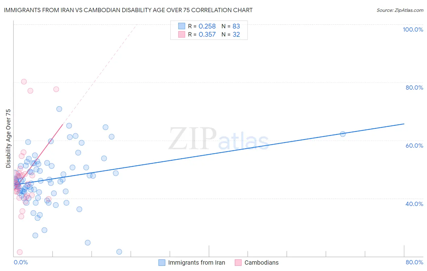 Immigrants from Iran vs Cambodian Disability Age Over 75