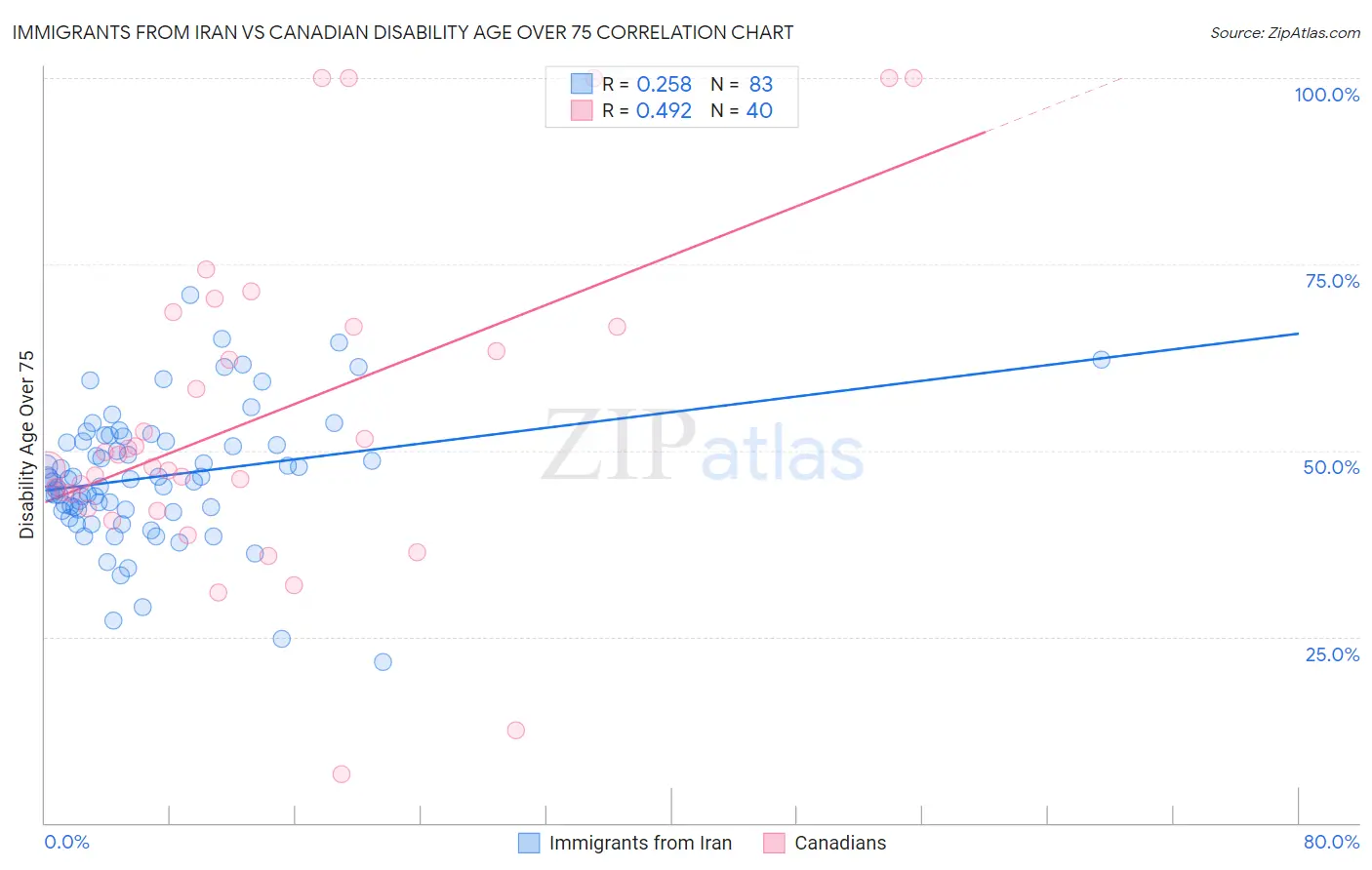 Immigrants from Iran vs Canadian Disability Age Over 75