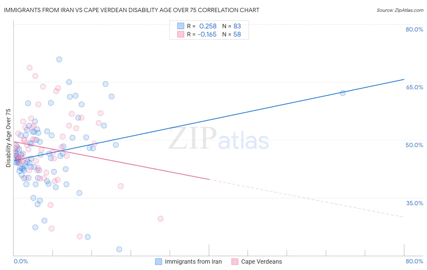 Immigrants from Iran vs Cape Verdean Disability Age Over 75