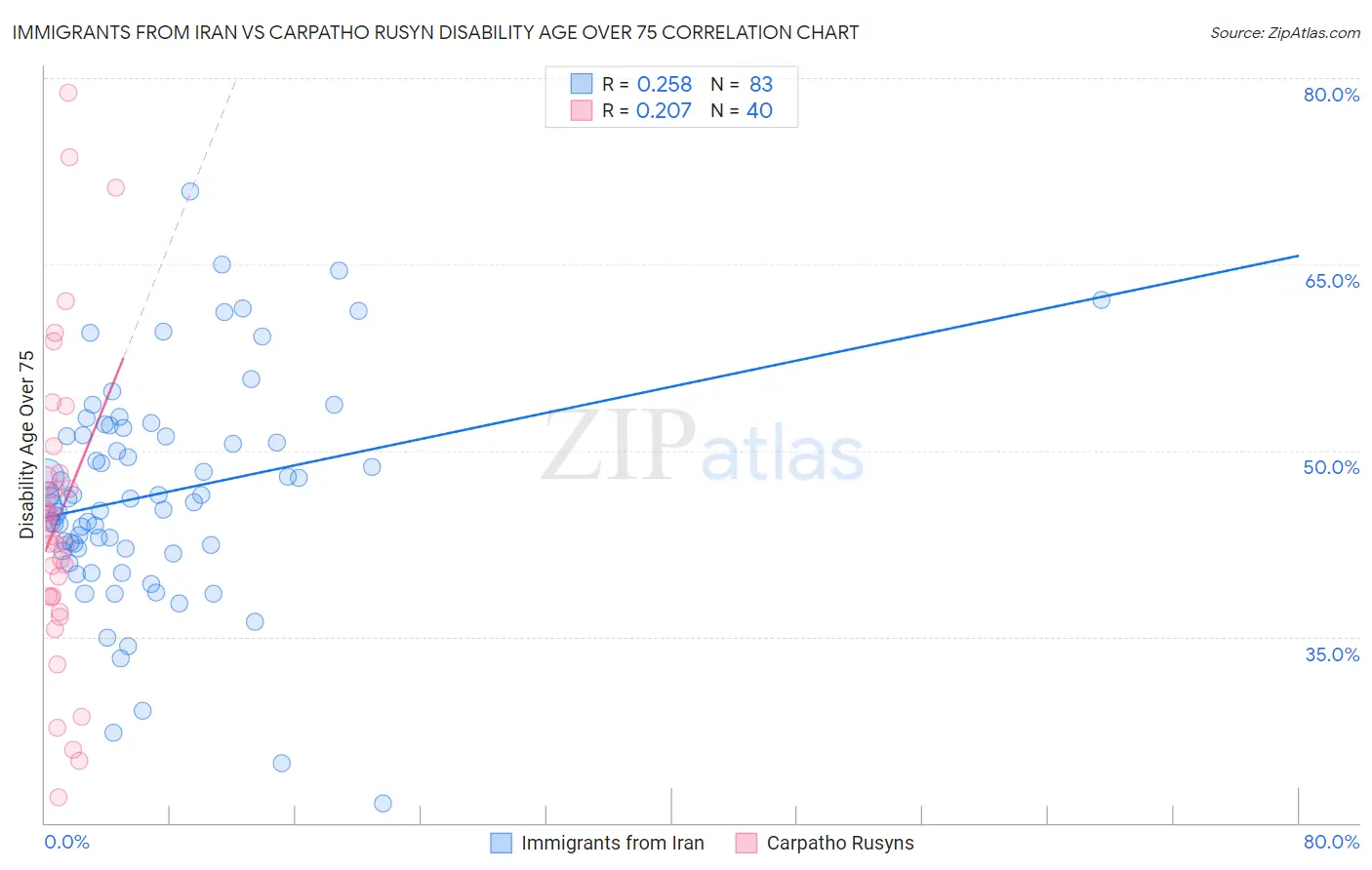 Immigrants from Iran vs Carpatho Rusyn Disability Age Over 75