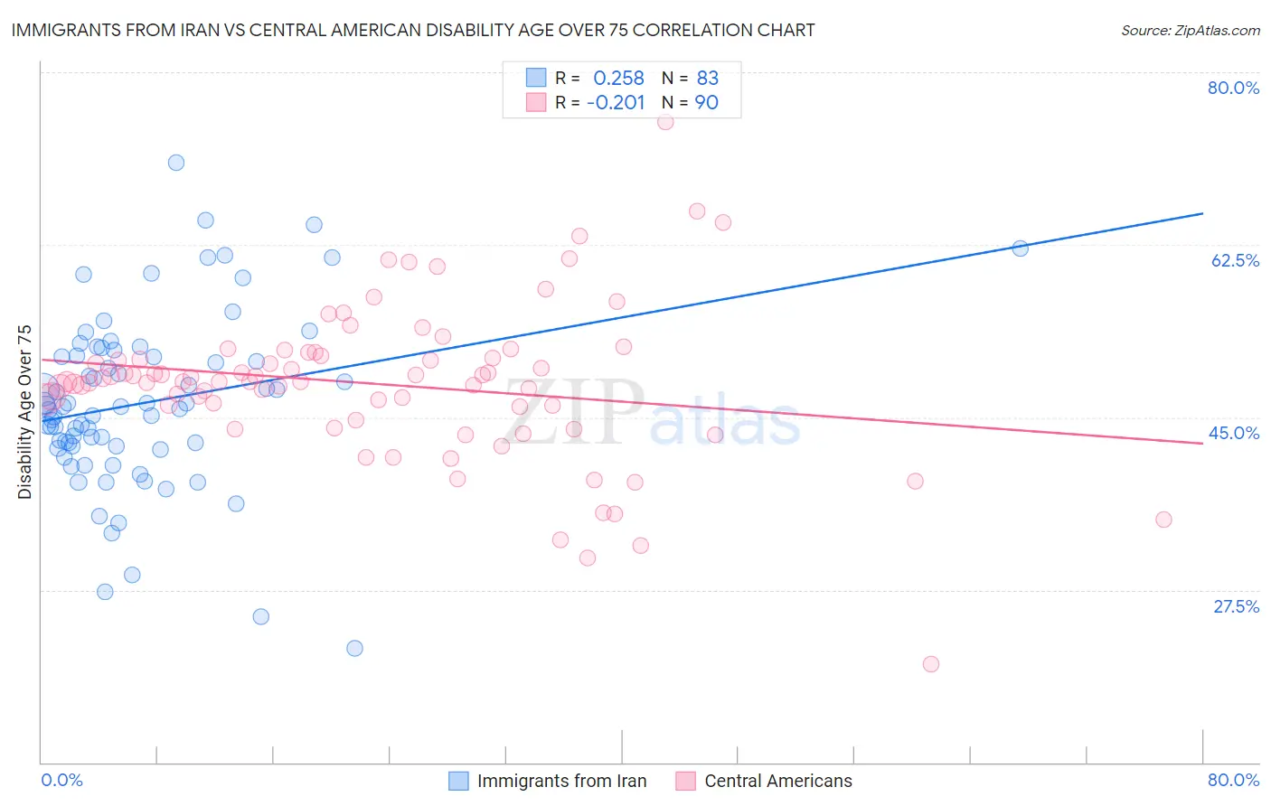 Immigrants from Iran vs Central American Disability Age Over 75