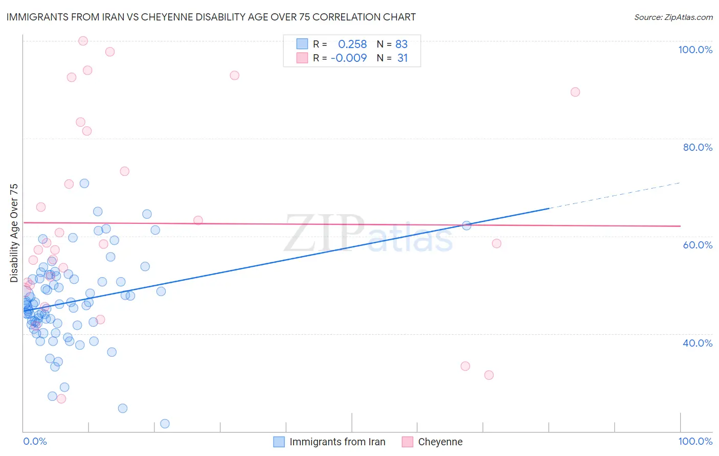 Immigrants from Iran vs Cheyenne Disability Age Over 75