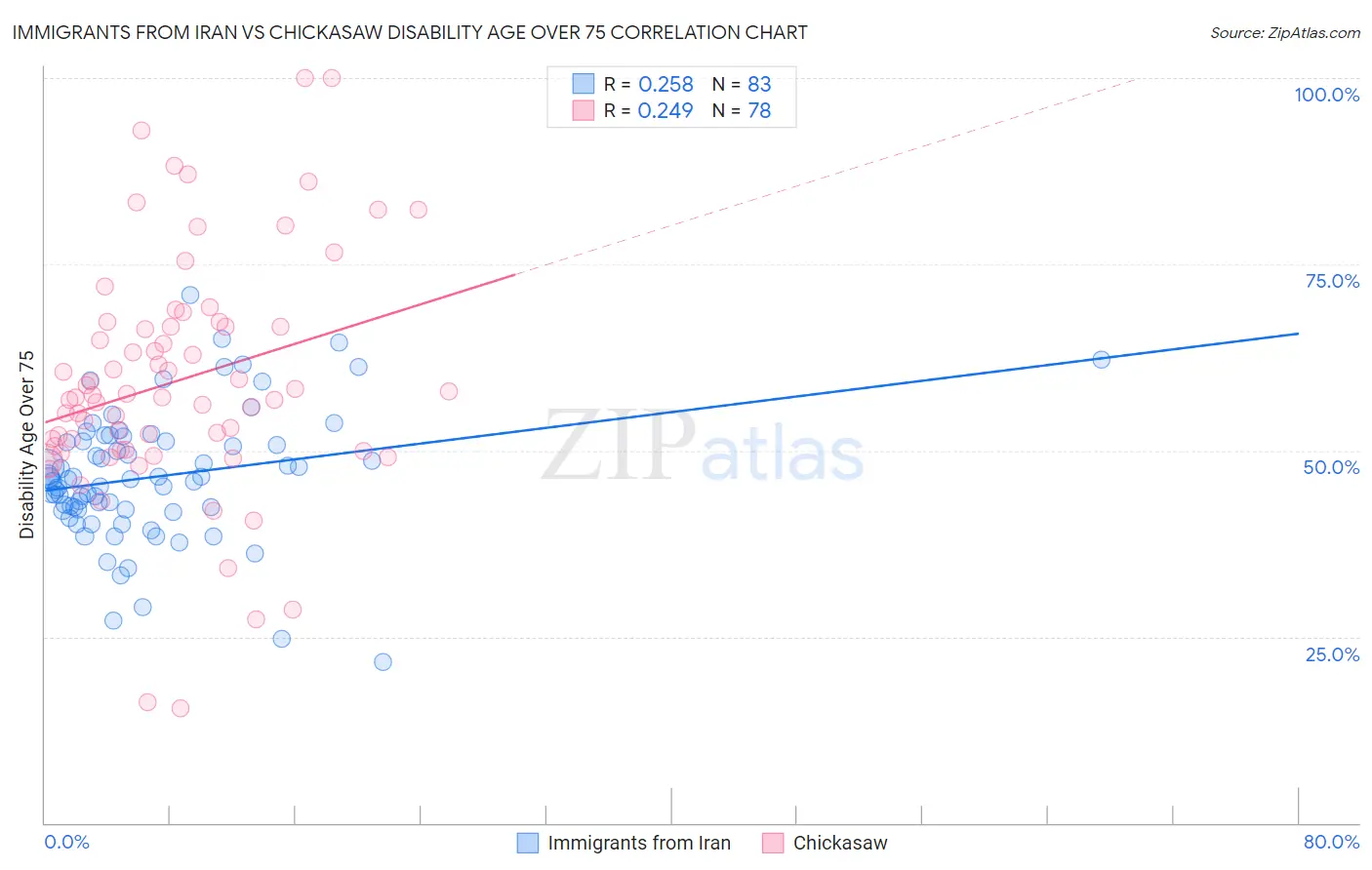 Immigrants from Iran vs Chickasaw Disability Age Over 75