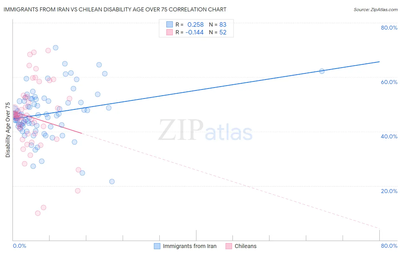 Immigrants from Iran vs Chilean Disability Age Over 75