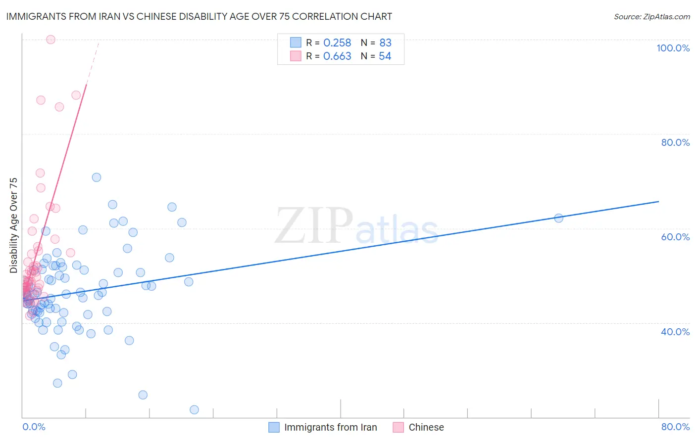 Immigrants from Iran vs Chinese Disability Age Over 75