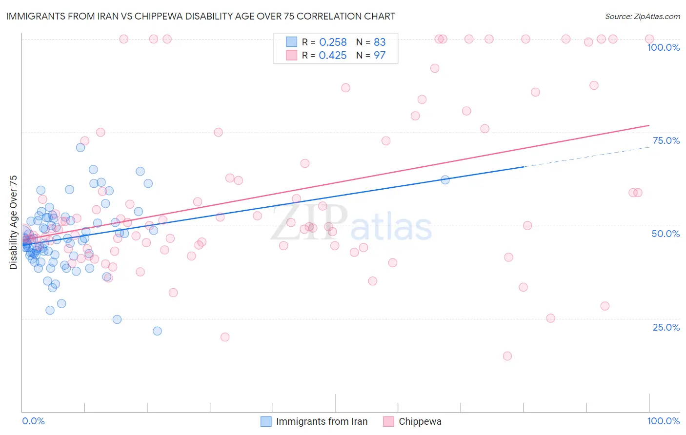 Immigrants from Iran vs Chippewa Disability Age Over 75