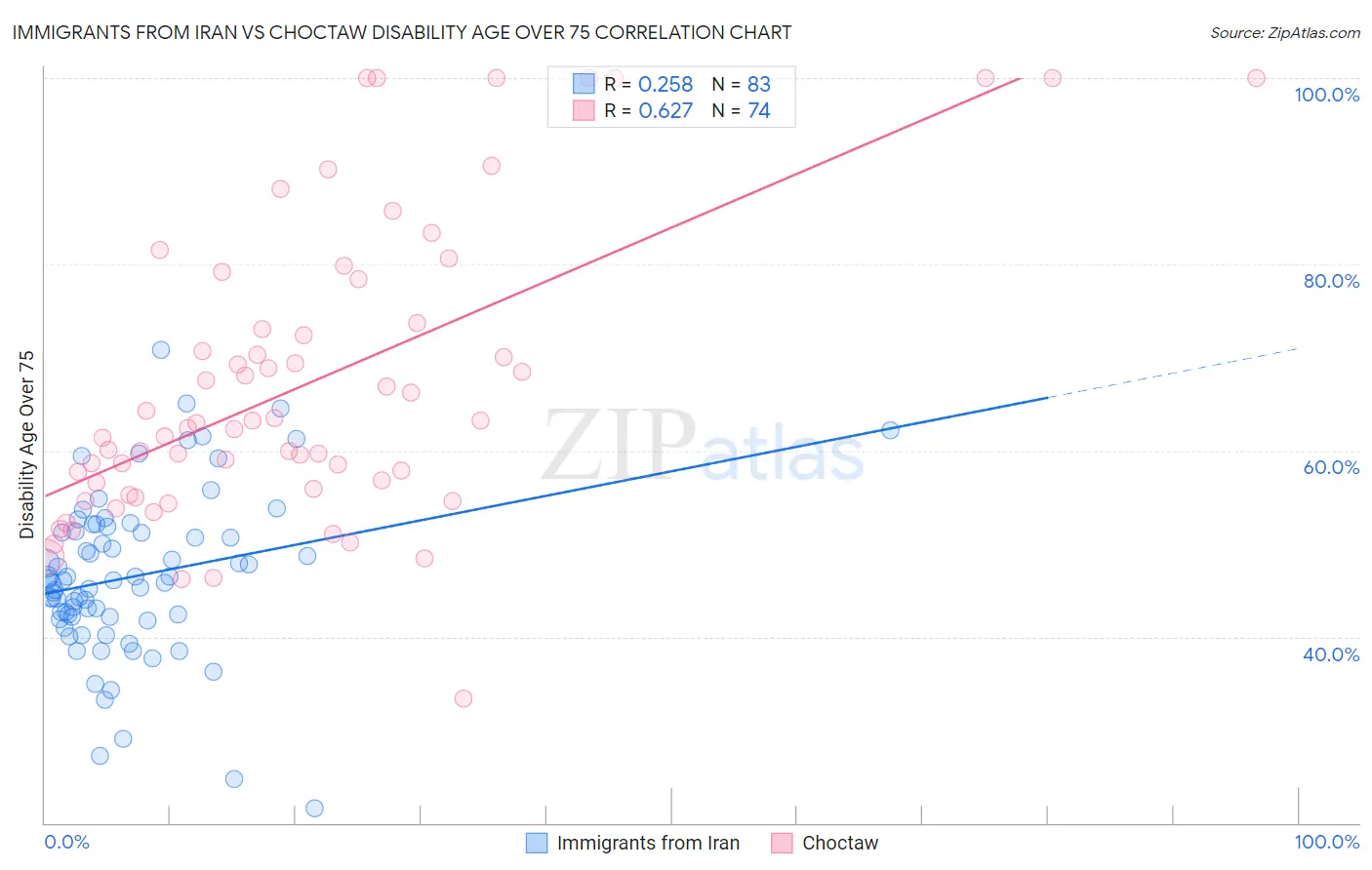 Immigrants from Iran vs Choctaw Disability Age Over 75