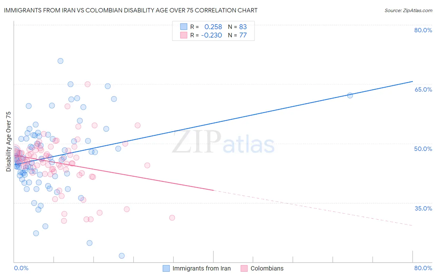 Immigrants from Iran vs Colombian Disability Age Over 75