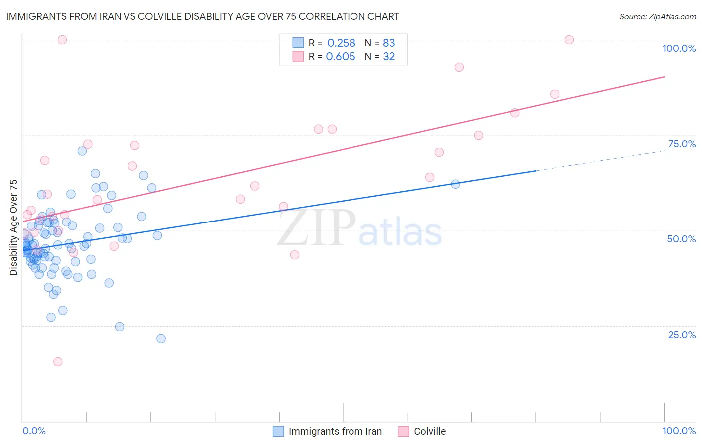 Immigrants from Iran vs Colville Disability Age Over 75