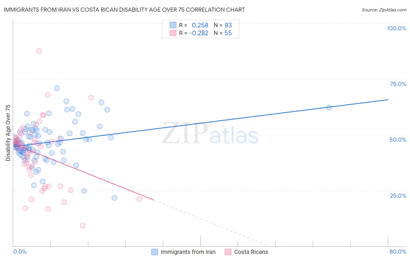Immigrants from Iran vs Costa Rican Disability Age Over 75