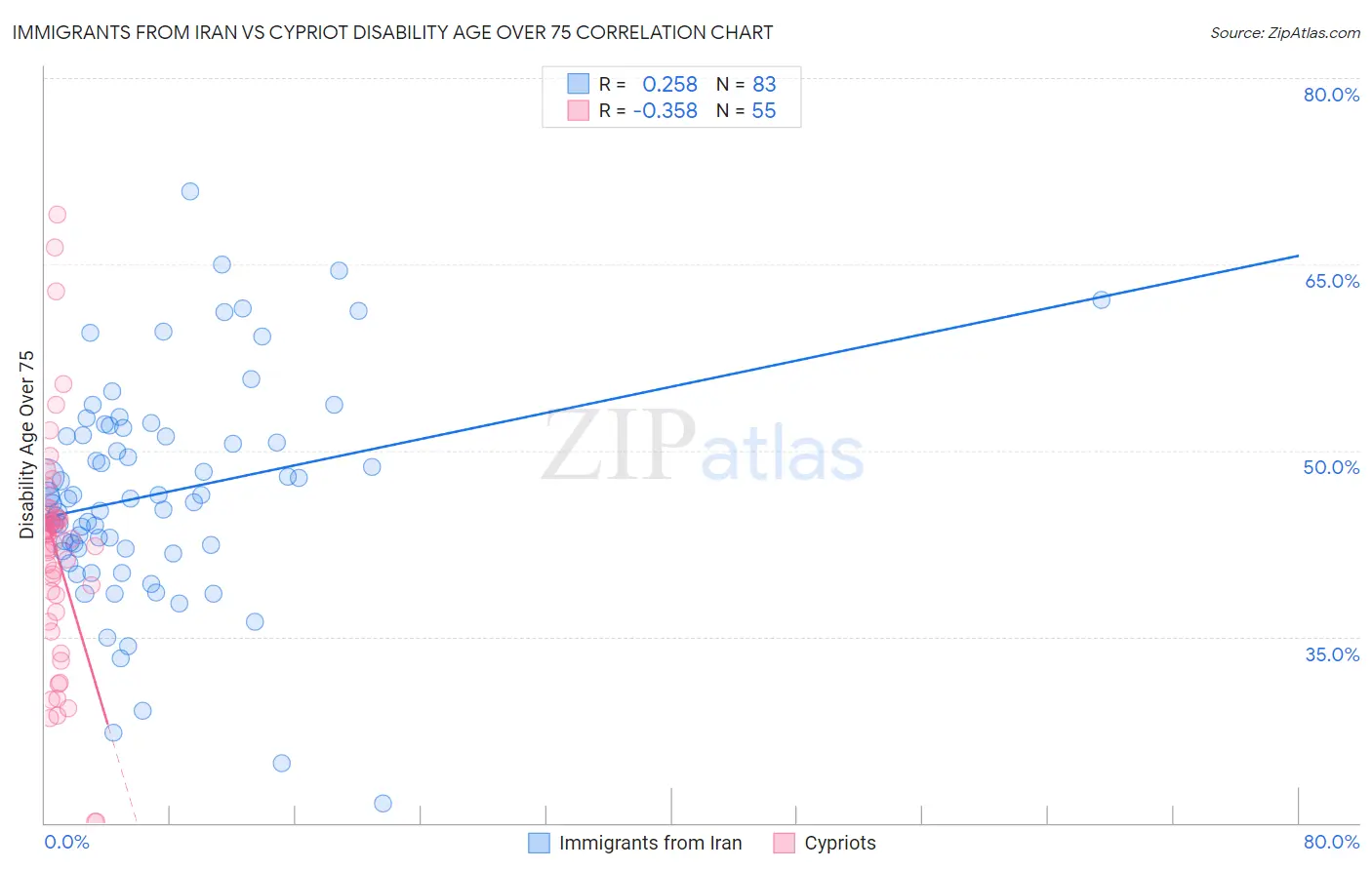 Immigrants from Iran vs Cypriot Disability Age Over 75